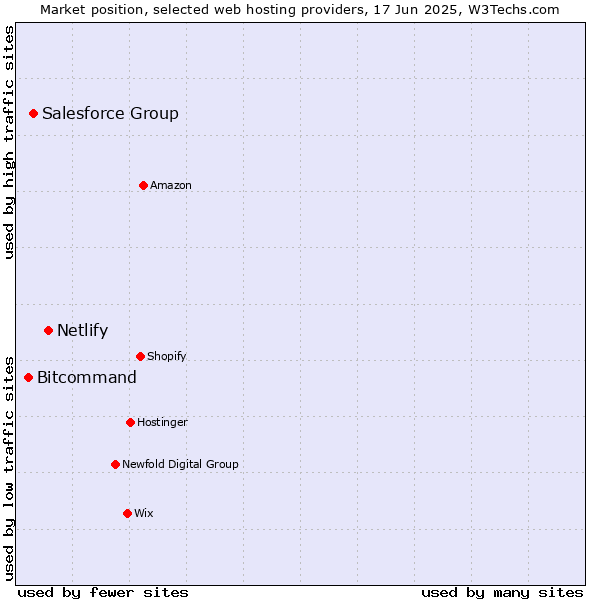 Market position of Netlify vs. Salesforce Group vs. Bitcommand