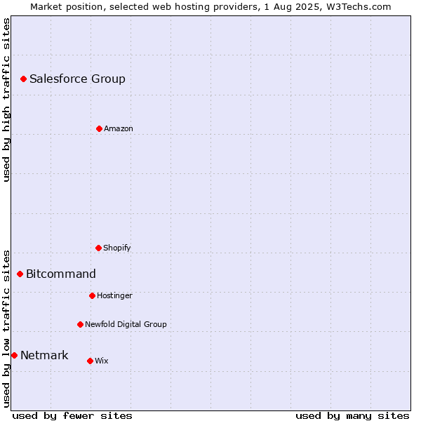 Market position of Salesforce Group vs. Bitcommand vs. Netmark