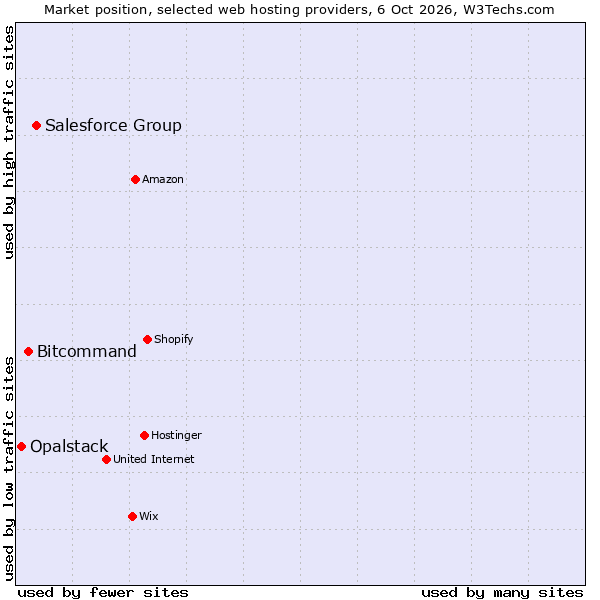 Market position of Salesforce Group vs. Bitcommand vs. Opalstack