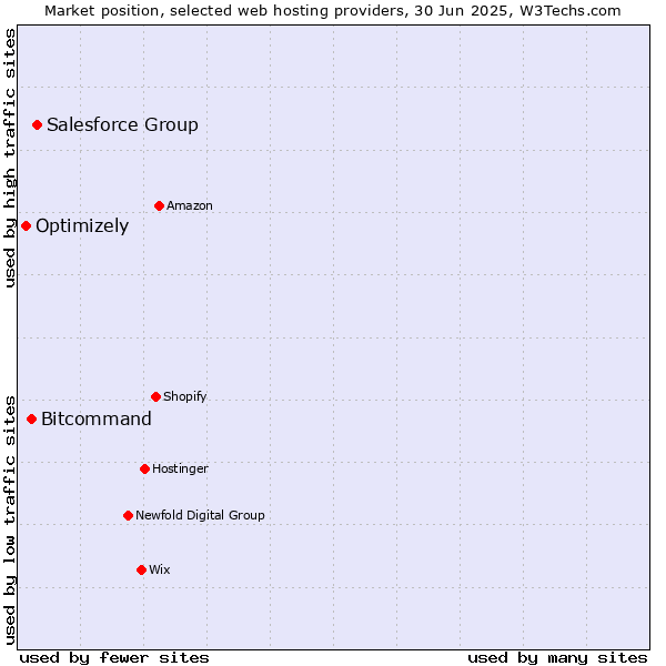 Market position of Salesforce Group vs. Bitcommand vs. Optimizely