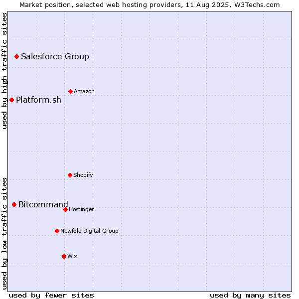 Market position of Salesforce Group vs. Bitcommand vs. Platform.sh