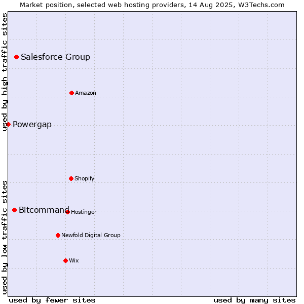 Market position of Salesforce Group vs. Bitcommand vs. Powergap