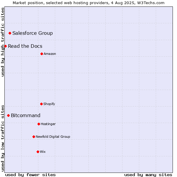 Market position of Salesforce Group vs. Bitcommand vs. Read the Docs