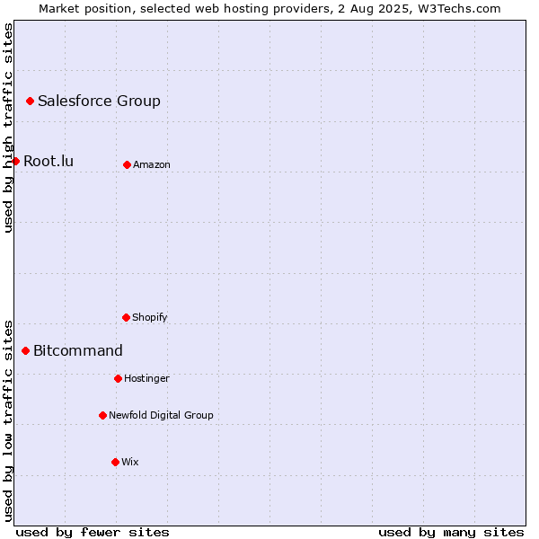 Market position of Salesforce Group vs. Bitcommand vs. Root.lu
