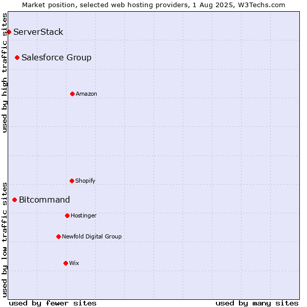 Market position of Salesforce Group vs. Bitcommand vs. ServerStack