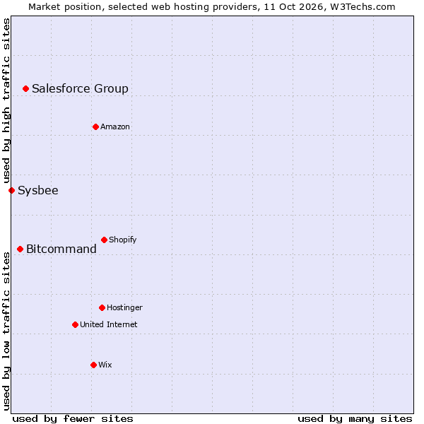 Market position of Salesforce Group vs. Bitcommand vs. Sysbee