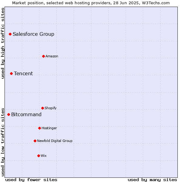 Market position of Tencent vs. Salesforce Group vs. Bitcommand
