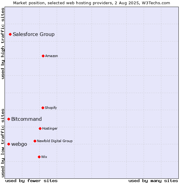Market position of Salesforce Group vs. Bitcommand vs. webgo