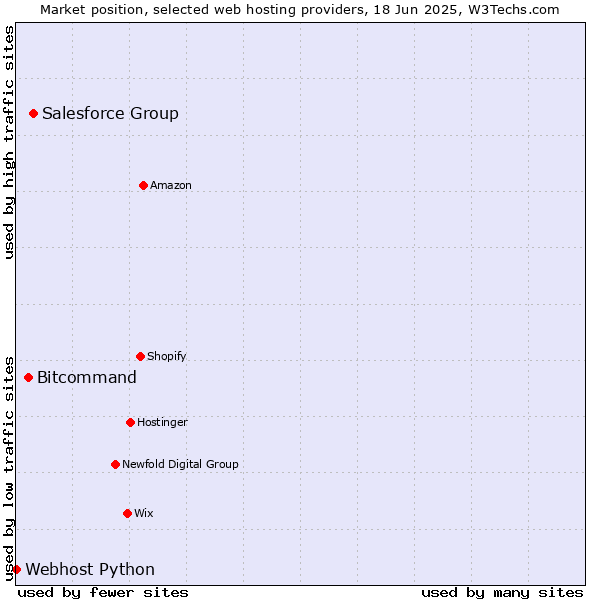 Market position of Salesforce Group vs. Bitcommand vs. Webhost Python