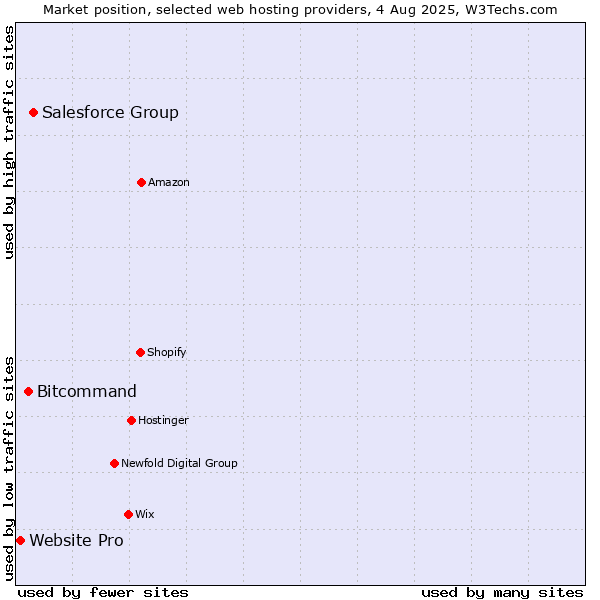 Market position of Salesforce Group vs. Bitcommand vs. Website Pro