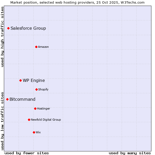 Market position of WP Engine vs. Salesforce Group vs. Bitcommand