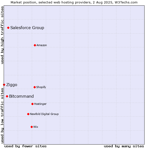 Market position of Salesforce Group vs. Bitcommand vs. Ziggo