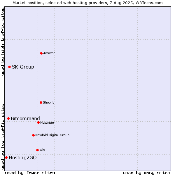 Market position of SK Group vs. Bitcommand vs. Hosting2GO