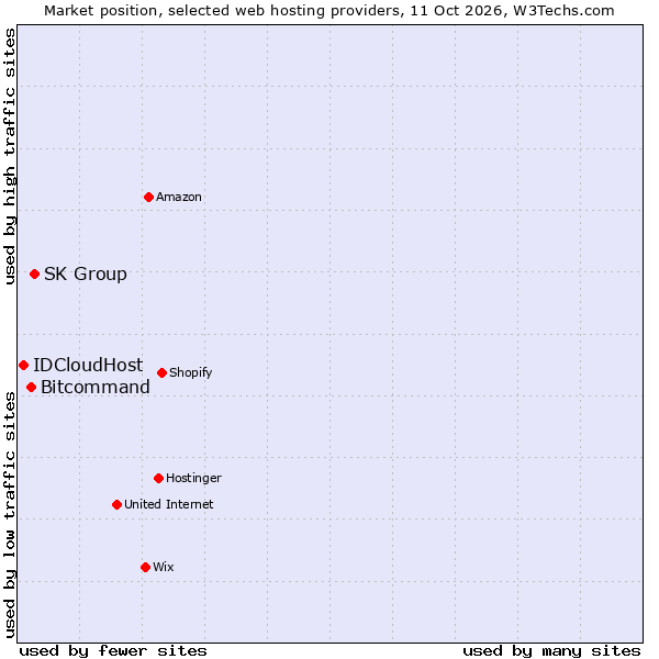 Market position of SK Group vs. Bitcommand vs. IDCloudHost