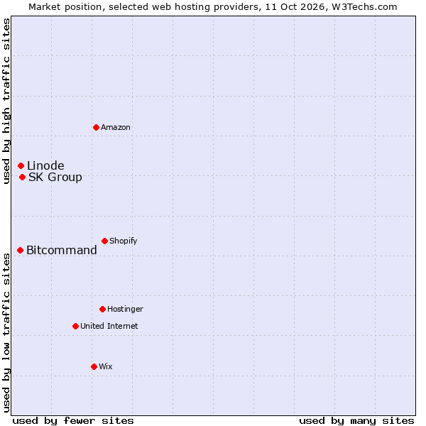 Market position of SK Group vs. Linode vs. Bitcommand