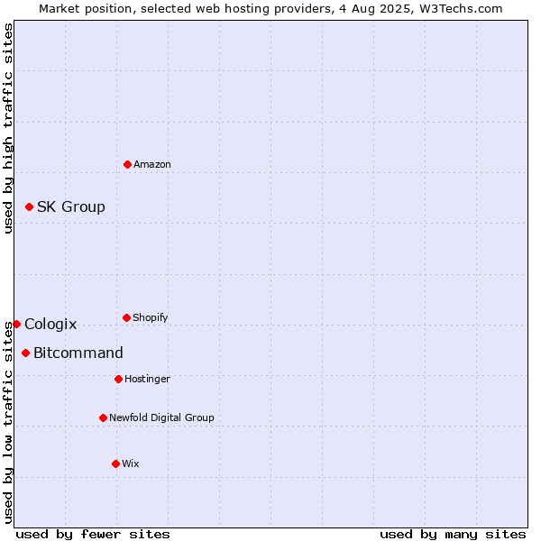 Market position of SK Group vs. Bitcommand vs. Cologix
