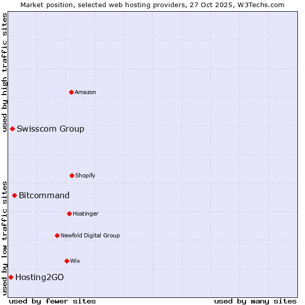 Market position of Bitcommand vs. Swisscom Group vs. Hosting2GO