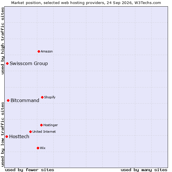 Market position of Bitcommand vs. Swisscom Group vs. Hosttech
