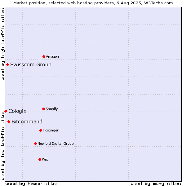 Market position of Bitcommand vs. Swisscom Group vs. Cologix