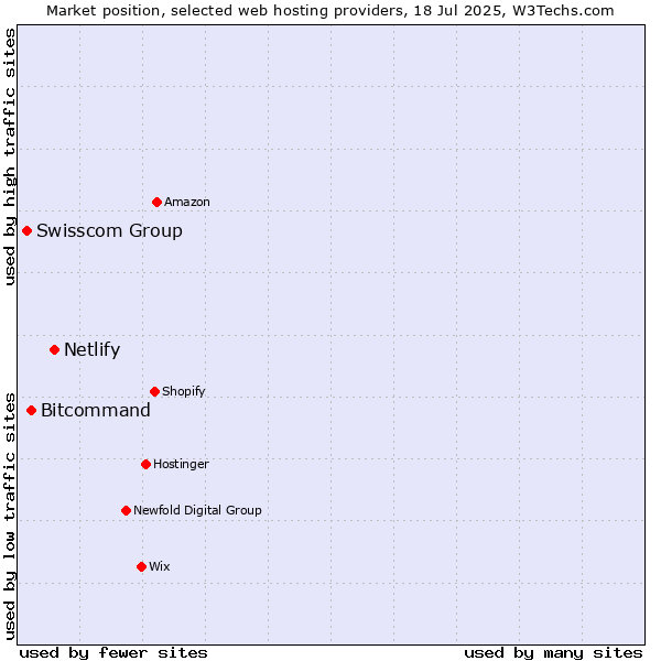 Market position of Netlify vs. Bitcommand vs. Swisscom Group