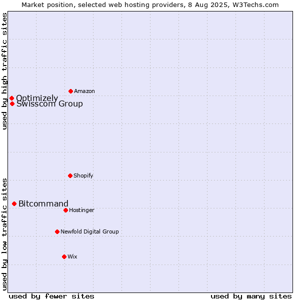 Market position of Bitcommand vs. Swisscom Group vs. Optimizely