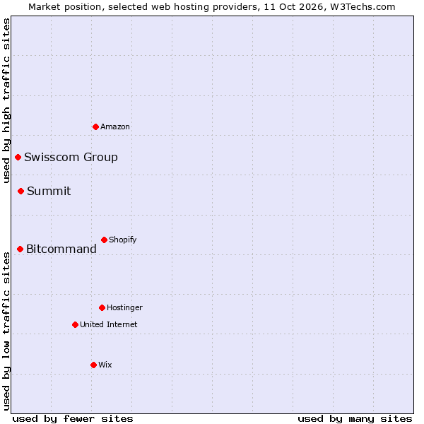 Market position of Summit vs. Bitcommand vs. Swisscom Group