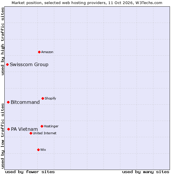 Market position of PA Vietnam vs. Bitcommand vs. Swisscom Group