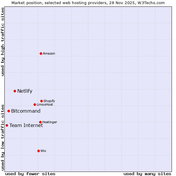 Market position of Netlify vs. Bitcommand vs. Team Internet