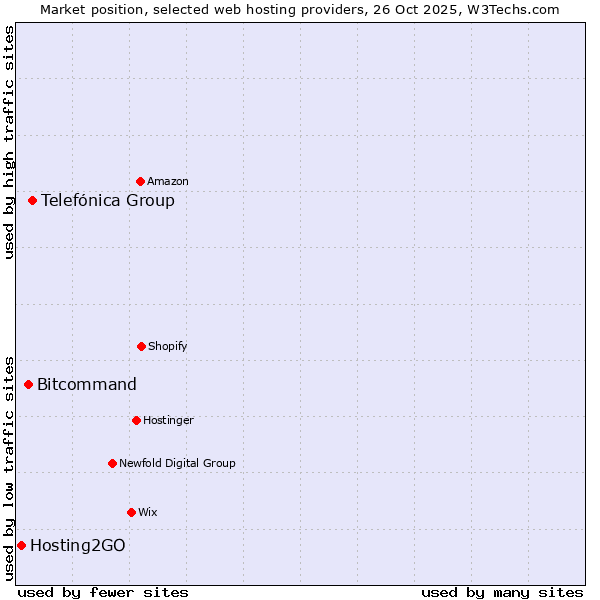 Market position of Telefónica Group vs. Bitcommand vs. Hosting2GO