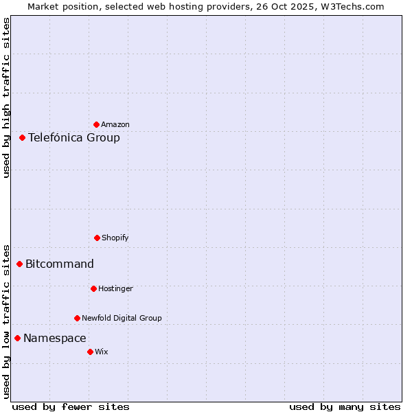 Market position of Telefónica Group vs. Bitcommand vs. Namespace