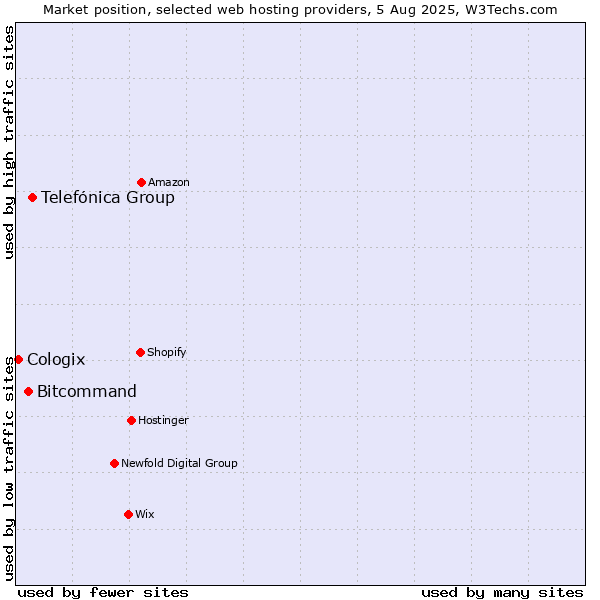 Market position of Telefónica Group vs. Bitcommand vs. Cologix