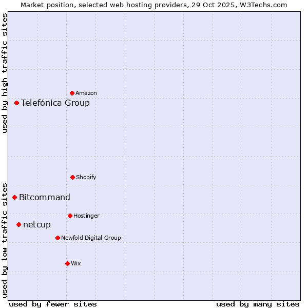 Market position of netcup vs. Telefónica Group vs. Bitcommand