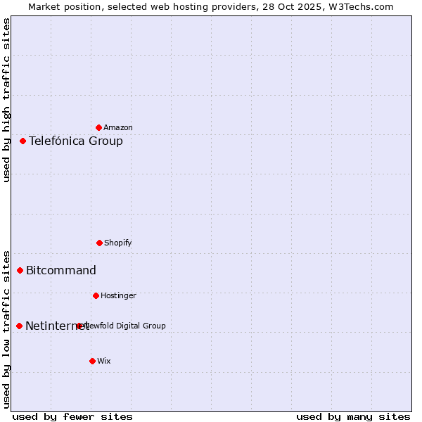 Market position of Telefónica Group vs. Bitcommand vs. Netinternet