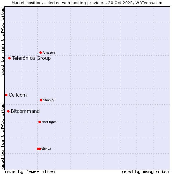 Market position of Telefónica Group vs. Bitcommand vs. Cellcom