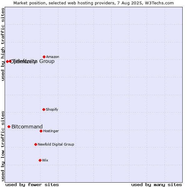 Market position of Telefónica Group vs. Bitcommand vs. Optimizely