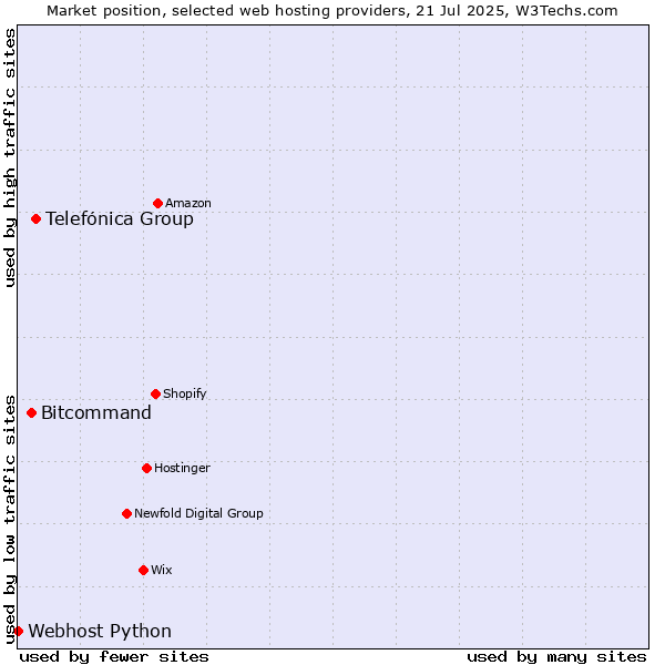 Market position of Telefónica Group vs. Bitcommand vs. Webhost Python