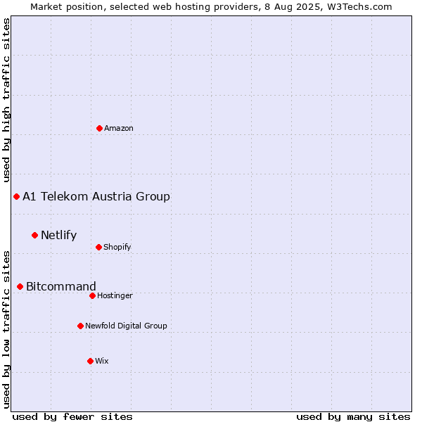 Market position of Netlify vs. Bitcommand vs. A1 Telekom Austria Group