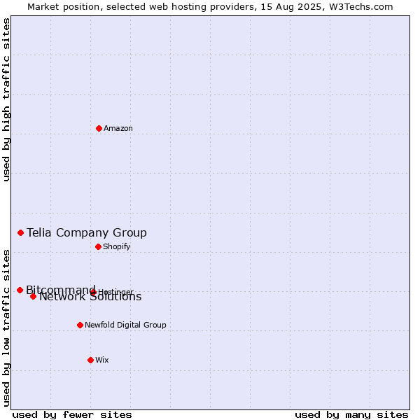 Market position of Network Solutions vs. Telia Company Group vs. Bitcommand