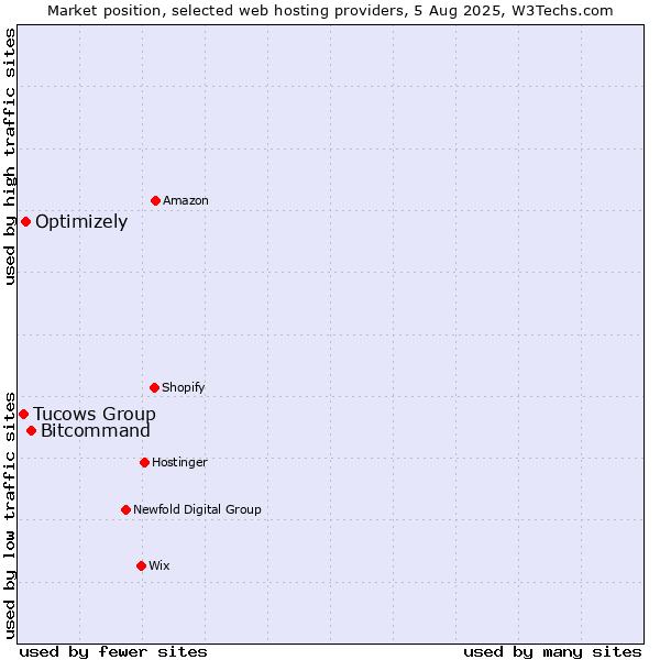 Market position of Bitcommand vs. Optimizely vs. Tucows Group