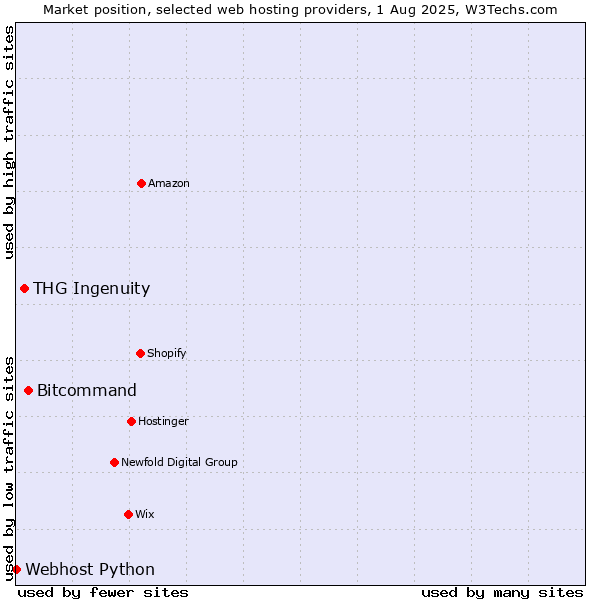 Market position of Bitcommand vs. THG Ingenuity vs. Webhost Python