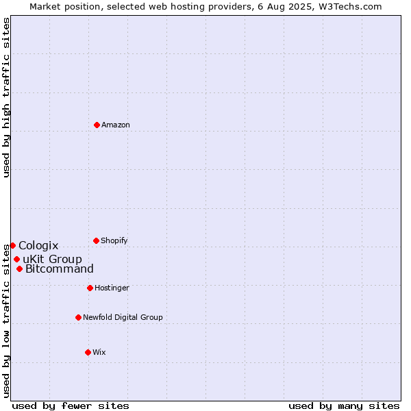 Market position of Bitcommand vs. uKit Group vs. Cologix