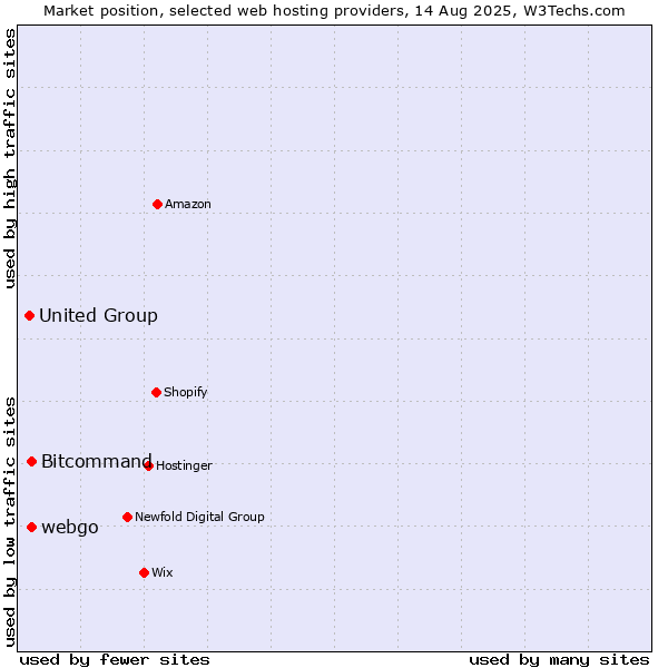 Market position of Bitcommand vs. webgo vs. United Group