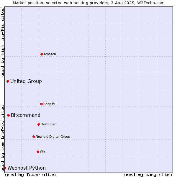 Market position of Bitcommand vs. United Group vs. Webhost Python
