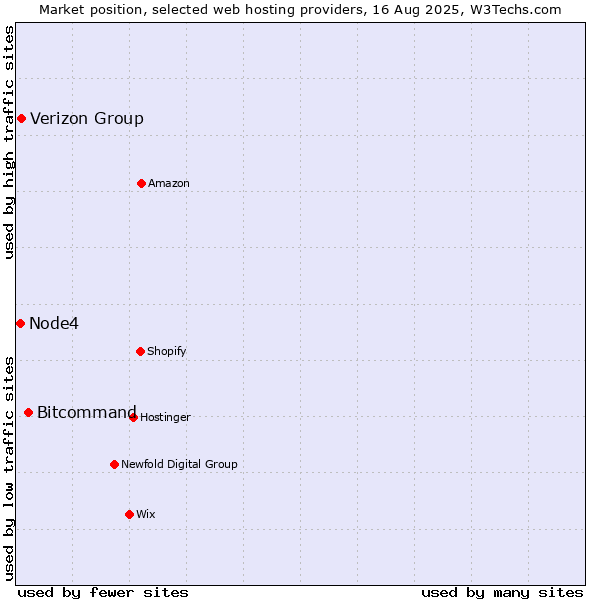 Market position of Bitcommand vs. Verizon Group vs. Node4