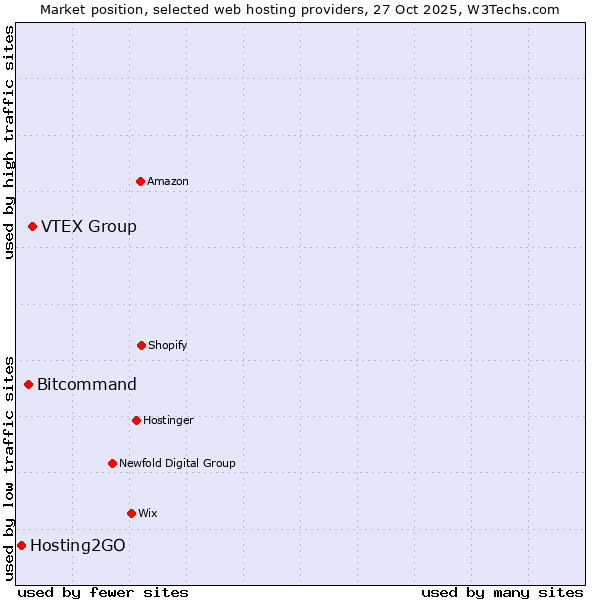 Market position of VTEX Group vs. Bitcommand vs. Hosting2GO