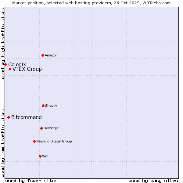 Market position of VTEX Group vs. Bitcommand vs. Cologix