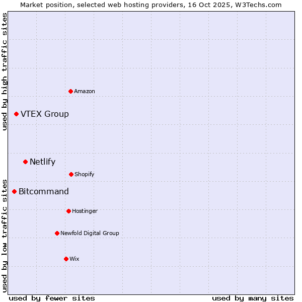 Market position of Netlify vs. VTEX Group vs. Bitcommand