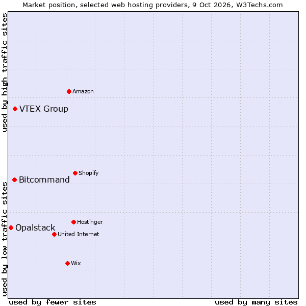 Market position of VTEX Group vs. Bitcommand vs. Opalstack