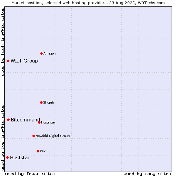 Market position of Bitcommand vs. WIIT Group vs. Hoststar