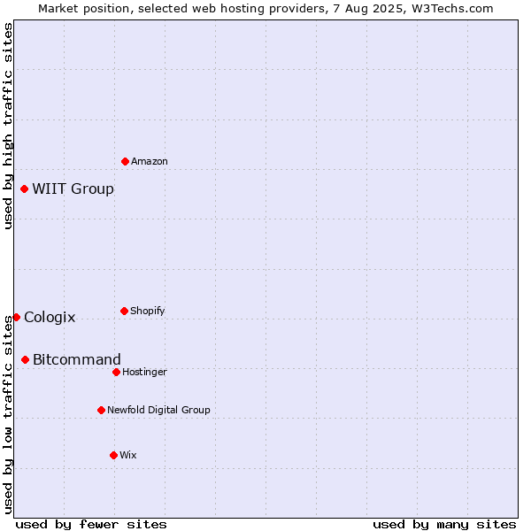 Market position of Bitcommand vs. WIIT Group vs. Cologix